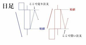 「建玉操作と口座管理」分析とは違う角度からの相場へのアプローチ 投資家ゾーマ＠FXの基礎基本