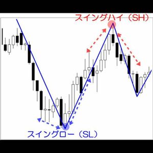 ★FX　驚異のインジケーター「SwingHL-mesen」高値と戻り高値・安値と押し安値の明確なトレンド転換点を表示するインジケー