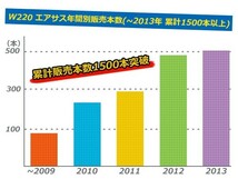 ●[1年保証] ベンツ Sクラス W220 S320 S350 S430 S500 S600 S55 フロント エアサスペンション/エアーストラット片側2203202438 2203205113_画像4