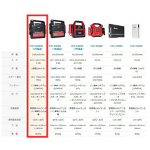 超超大容量 ITO 128000ｍAh 12V 24V 兼用 Li-FePO4 リン酸鉄 リチウム イオン ジャンプスターター 保護回路 L1630 88_画像10