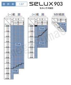 【２本目】HOYA 単焦点1.67 非球面設計 UVカット＆撥水コート、フロロカーボンテグス２本分