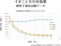 KEIYO 車載空気清浄機 プラズマイオン発生器 村田製作所 イオニシモ搭載　急速充電器付き AN-S073(W) ホワイト_画像6