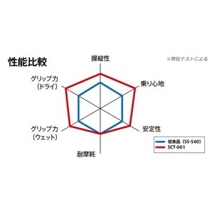 在庫有当日発送 IRCタイヤ前後SCT-001モビシティ 90/90-14 100/90-14PCX150PCXの画像2