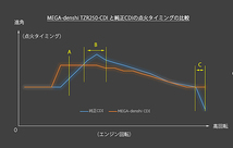 TZR250専用デジタル進角CDI　【MEGA-denshi】 型式：1KT ～ファイナルエディション～_画像5