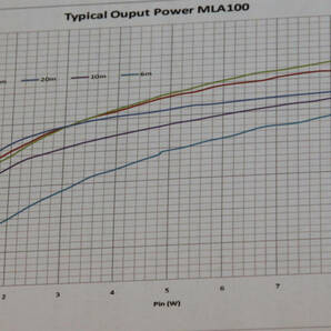 ＨＦ＆６ｍリニアアンプ ＭＬＡ１００（ＲＭItary） for IC-705、FT-817などのＱＲＰ機 → 出力100w（6m 80w）の画像10