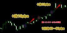 ★FX 10Pips Scalping 極★ 1ヶ月630pips 約10pipsの利益 FX スキャルピング トレード手法 MT4 勝てる 安定勝率8割のサインツール 必勝法_画像8