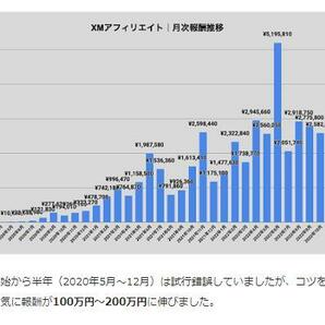 【XMアフィリエイトて圧倒的に稼く】邪道かつ非道徳なノウハウを限定公開！稼いた金は2年て4200万円、これか真の不労所得た★の画像9