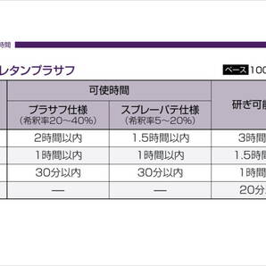 (在庫あり)関西ペイント 2液プラサフ ＪＵＳＴ ウレタンプラサフ 硬化剤・シンナー付 6ｋｇ セット 自動車 鈑金 塗装 送料無料の画像3