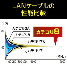 カテゴリ8メッシュフラットLANケーブル ブラック 0.5m 超高速40Gbps 折り曲げ・断線に強い サンワサプライ KB-T8MEFL-005BK 新品 送料無料_画像6