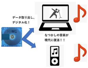 MDデータのダビング、デジタル化代行 PC音源化 データ変換 大切なデータの保存に