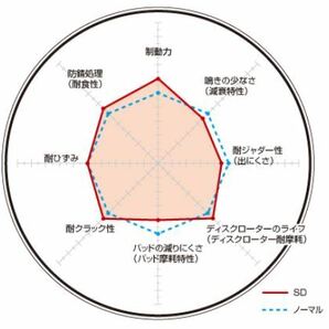 ジムニー JA12C/JA12V/JA12W/JA22W ブレーキディスクローター フロント ディクセル SDタイプ3714053 DIXCELの画像2