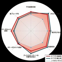 【DIXCEL】 ブレーキパッド Mタイプ 355264 ニッサン ラフェスタ ハイウェイスター CWEFWN/CWEAWN/CWFFWN_画像2