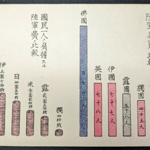 【No.315】国民一万人に対する陸軍兵員の比較・戦争・プロパガンダ・歴史資料・絵葉書・はがき・ハガキの画像1