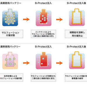 ■リピーター様多数！！■バッテリー再生・活性剤■リフト／トラック／バス／建設機械／スイーパー■蓄電回復！復活！延命！■B-Protect■の画像4