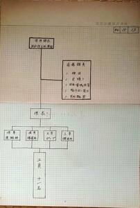 f24030945〇常磐炭鉱納 同梱資料 設計課職制表 炭鉱機械文献書類図面 炭鉱歴史参考資料 昭和２０年代後半朝鮮特需の頃〇和本古書