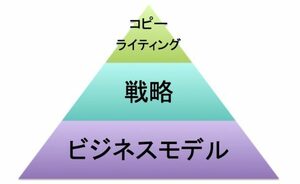 タイトル、説明文の効果を最大限に引き出す方法　コピーライティングを超えたアピール文でヤフオク無双状態　