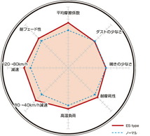 S3 8LAMKF 8LBAMF ブレーキパッド リア左右セット ディクセル ESタイプ 1350565 DIXCEL エクストラスピード リアのみ ブレーキパット_画像2