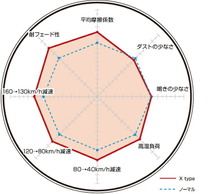 アリスト JZS160 JZS161 ブレーキパッド リア左右セット ディクセル Xタイプ 315346 取付セット DIXCEL リアのみ ARISTO ブレーキパット_画像2