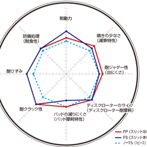 DIXCEL ディクセル スリットローター FSタイプ フロントセット レクサス LX570 URJ201W 15/09～ 3119347の画像2