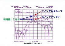 1200MHz ツインデルタループ アンテナ SMAP コネクター 高利得！　移動運用に便利　ハンディ機に最適　1200 1.2GHz SMA_画像2