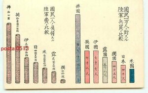 K2380●各国比較表 陸軍兵員比較 陸軍費の比較【絵葉書】