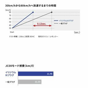 【メール便送料無料】 NGK イリジウム IXプラグ DCR9EIX 4800 ドゥカティ モンスターS2R 800 ('05～) - 交換 補修 プラグ 日本特殊陶業の画像4