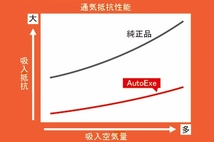 オートエクゼ/AutoExe エアフィルターリプレイスメント MBM9A00 マツダ デミオ DJ系 全車_画像4