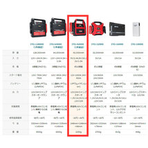 大人気品 1年保証 ITO 42000ｍAh マルチ ジャンプスターター 12V 24V 対応 リチウム イオン バッテリー 保護回路 L1416 88ハウス 88_画像9