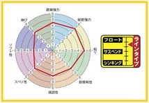 即決/送料170円☆ グレ道/1.5号【磯スペシャル】税込！SUNLINE(サンライン) GureMichi/150m_画像2