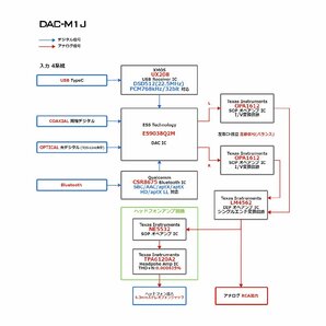 FX-AUDIO- DAC-M1J XMOS XU208 ＆ ES9038Q2M 搭載 DSD 512 / PCM 768kHz 32bit ハイレゾ Bluetooth 対応 DAC・プリアンプ ＆ ヘッドフォンの画像5