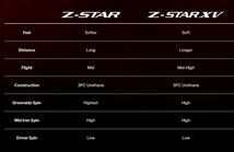 US仕様 2023年 SRIXON Z-Star ホワイト 2箱 24球 2ダース ボール スリクソン ダンロップ DUNLOP 3ピース ゴルフボール Zスター_画像4
