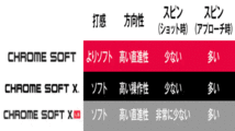 新品■キャロウェイ■2022.3■CHROME SOFT X LS■ホワイト■１ダース■スピンを抑えて 攻めのボールスピード■正規品_画像7