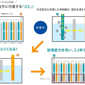 バッテリー延命装置、デサルフェーター 、サルフェーション除去装置 バッテリー上がり防止、国内製造12Vバッテリー用の画像6