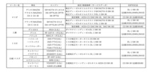 法人/会社様限定！環境対応デイーゼル車専用エンジンオイル DL1規格5w-30 ドラム缶 200リットル_画像2