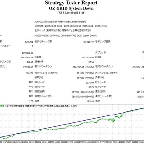 ★☆PF179.15 平均年利（単利）290％ 安心のロジック公開型EA FX MT4用EA「OZ GRID System Down」の画像2