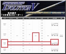 ■ フジクラ スピーダー / Speeder 661 EVO Ⅴ / (S) 1W用 各メーカースリーブ＋グリップ付 JP_画像4