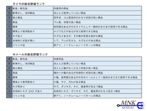 Y-382 送料無料/代引OK ランクE 中古 215/60R17 ナンカン AS-1 2022年 7.5分山 夏タイヤ1本 パンク等に♪_画像7