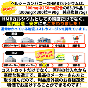 HMB サプリ 300mg×300粒 純度83.3％ HMBカルシウム 75000mg配合 HMBca 国内製造 メール便 送料無料 セール特売品の画像7