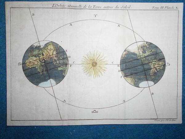 即決1750年頃手彩色銅版画『夏至と冬至の位相図』天球図天文、星図太陽地球星座早見盤Astronomy, Star map, Planisphere, Celestial atlas