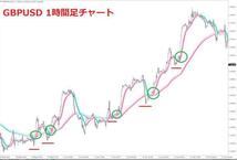 ★FX　ダウ理論に基づいた平均足をトレード手法教えます ★FX初心者でも視覚的にトレンドフォローの王道トレードが出来る★_画像6