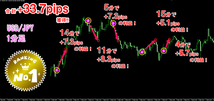 ★専業FX★ FXの専業手法 ★ 週間で500pips 1日あたり50～100pips前後 ★ FX スキャルピング デイトレード サインツール シグナルツール_画像3