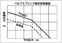 「東名パワード/TOMEI」GT-R(R35)VR38DETT用強化バルブスプリング_画像2