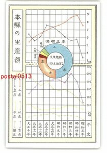 XyK8421●滋賀 本県の生産額 *傷み有り【絵葉書】