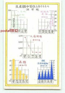 N8600●滋賀 生産額中首位を占むるもの【絵葉書】