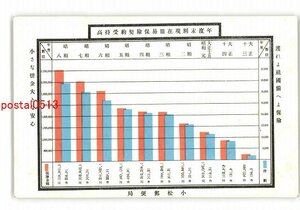 XyX4313●小松郵便局 年度末別現在簡易保険契約受持高 *傷み有り【絵葉書】