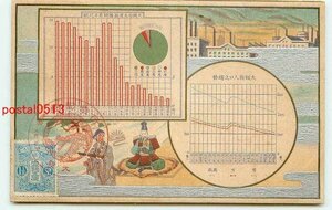 L9073●大阪 大阪府人口の趨勢 他【絵葉書】