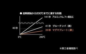 【在庫品のみ】 柳宗理 ふた付き 22ｃｍ マグマプレート鉄フライパン 日本製 IH対応