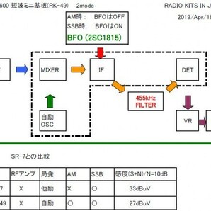 LA1600 短波ラジオ自作基板キット：(AM とSSBの２モード)。中級向ラジオ 自作 キット。 7MHz用。RK-49キット。大人向け：の画像9