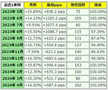 月利平均+12.33％ 佐藤のコピートレード 「FX取引は自分でやるな！ 海外のプロトレーダーのコピーをしろ！」EA 自動売買 株取引 仮想通貨_画像2