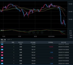 fx ドル円　為替で勝てる売買ルール教えます！損小利大　成績は画像と説明欄から確認できます。